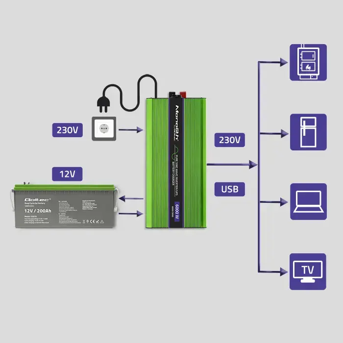 Qoltec Pure Sine Wave Inverter Monolith | battery charger | UPS | 3000W | 6000W | 12V to 230V | LCD