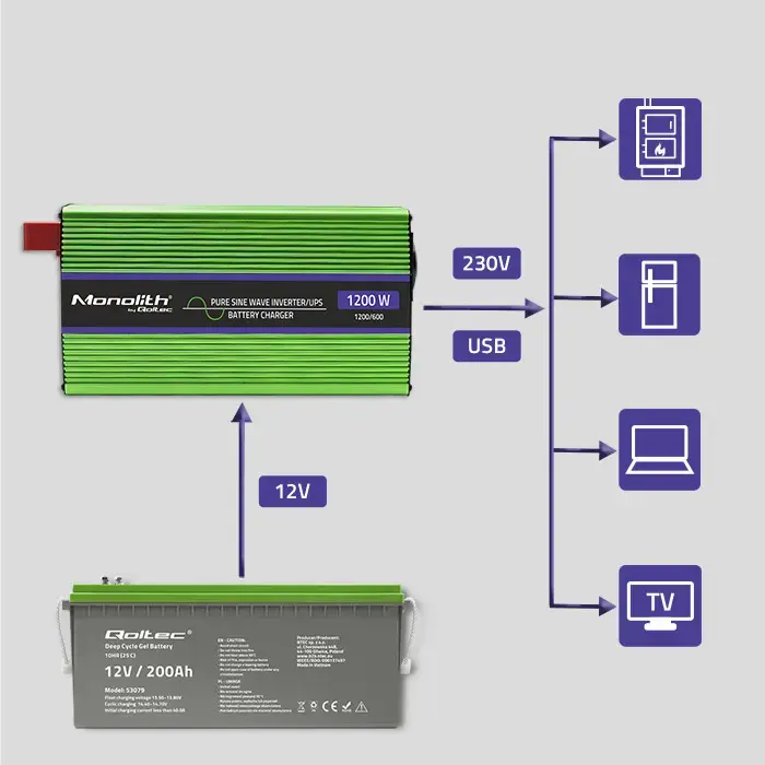 Qoltec Pure Sine Wave Inverter Monolith | battery charger | UPS | 600W | 1200W | 12V to 230V