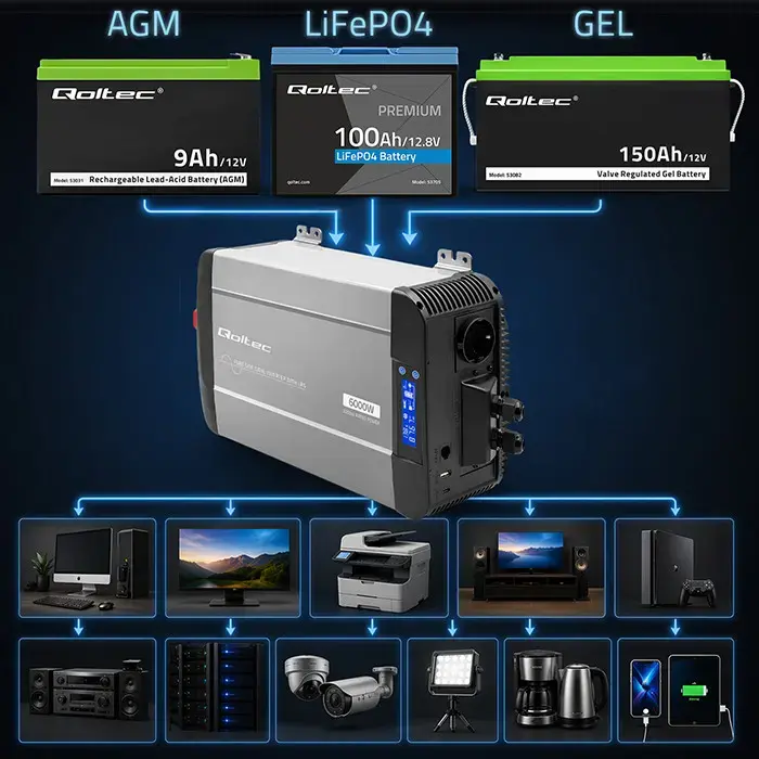 Qoltec Pure Sine Wave Inverter with UPS | 12V to 230V | 3000/6000W | USB | Compatible with LiFePO4 GEL AGM