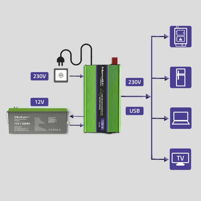 Qoltec Pure Sine Wave Inverter Monolith | battery charger | UPS | 600W | 1200W | 12V to 230V