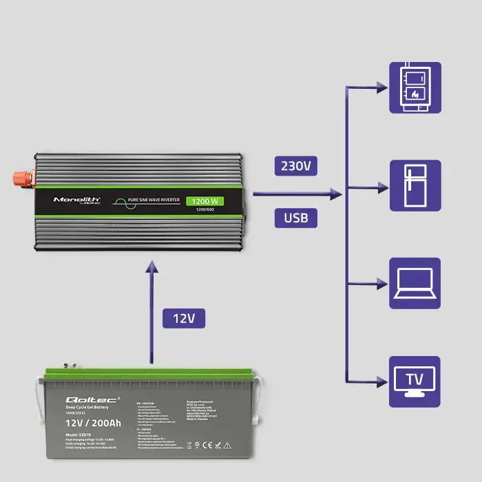 Qoltec Pure Sine Wave Inverter Monolith| 600W | 1200W | 12V to 230V