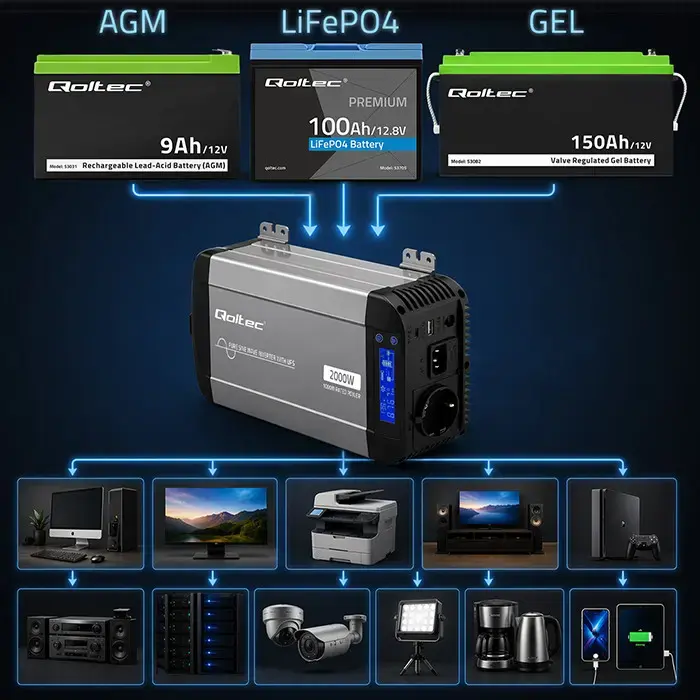 Qoltec Pure Sine Wave Inverter with UPS | 12V to 230V | 1000/2000W | LCD | USB | USB-C | Compatible with LiFePO4 GEL AGM