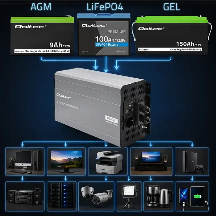 Qoltec Pure Sine Wave Inverter with UPS | 12V to 230V | 4000/8000W | USB | Compatible with LiFePO4 GEL AGM