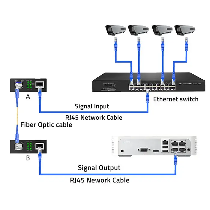 Qoltec Bidirectional Ethernet SWITCH Media Converter 1x RJ45 1x SFP| 1000Mbps | 5V