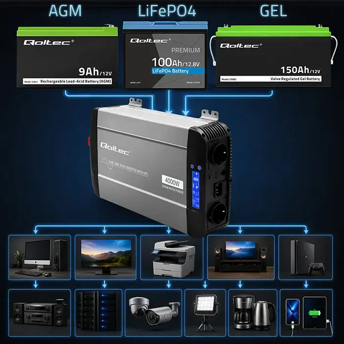 Qoltec Pure Sine Wave Inverter with UPS | 12V to 230V | 2000/4000W | LCD | USB | USB-C | Compatible with LiFePO4 GEL AGM