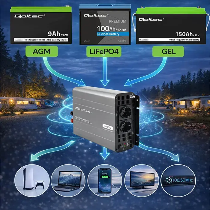 Qoltec MS Wave Voltage Converter | 12V to 230V | 1500/3000W | USB | Compatible with LiFePO4, GEL and AGM batteries