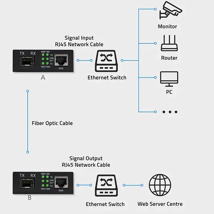Qoltec Bidirectional Ethernet SWITCH Media Converter 1x RJ45 1x SFP| 1000Mbps | 5V